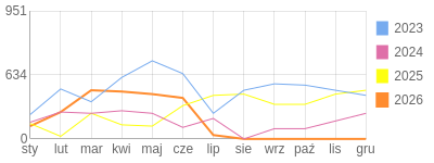 Wykres roczny blog rowerowy Jorg.bikestats.pl